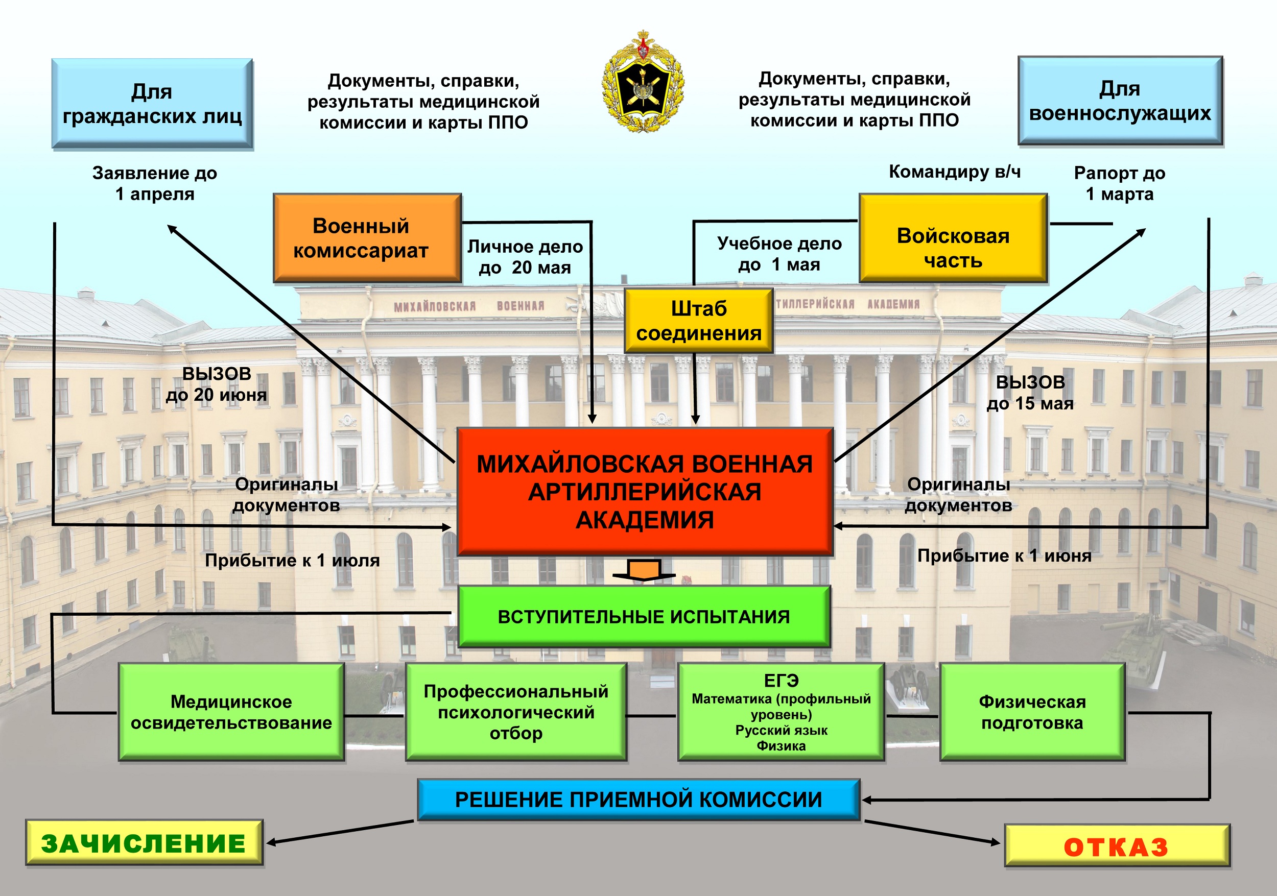 Михайловская военная артиллерийская академия (МВАА) открыла набор  курсантов!! - Ошколе.РУ