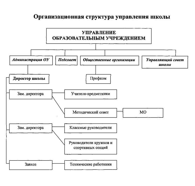 Структурная схема школы