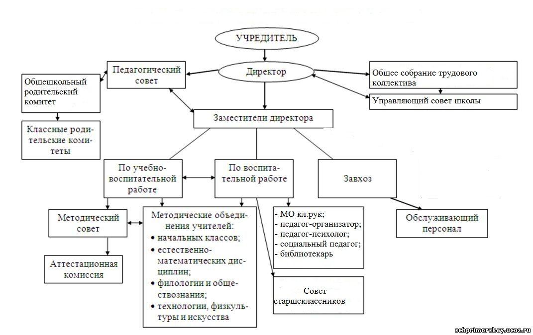 Составьте схему образования