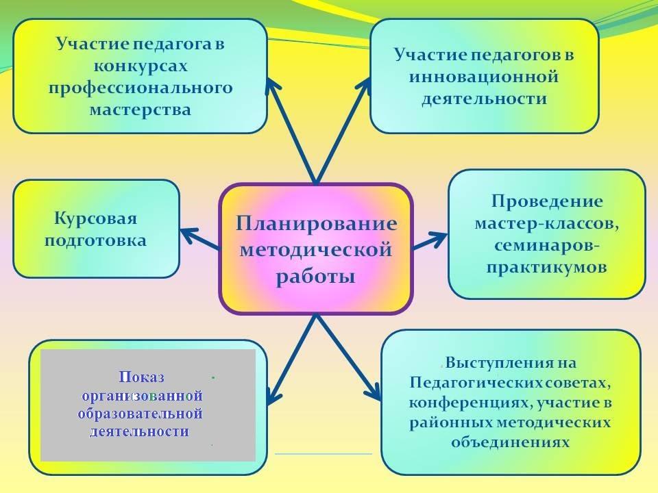 План методической работы в доу