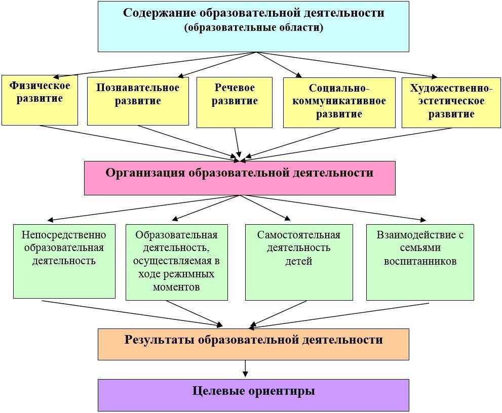 Формы организации специального образования схема