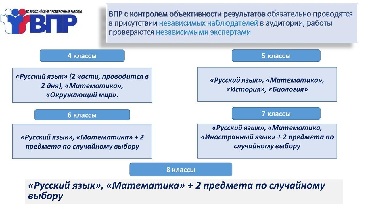 Рособрнадзор результаты впр. ВПР 2023. Всероссийские проверочные работы. ВПР 2023 математика. Когда начинается ВПР.