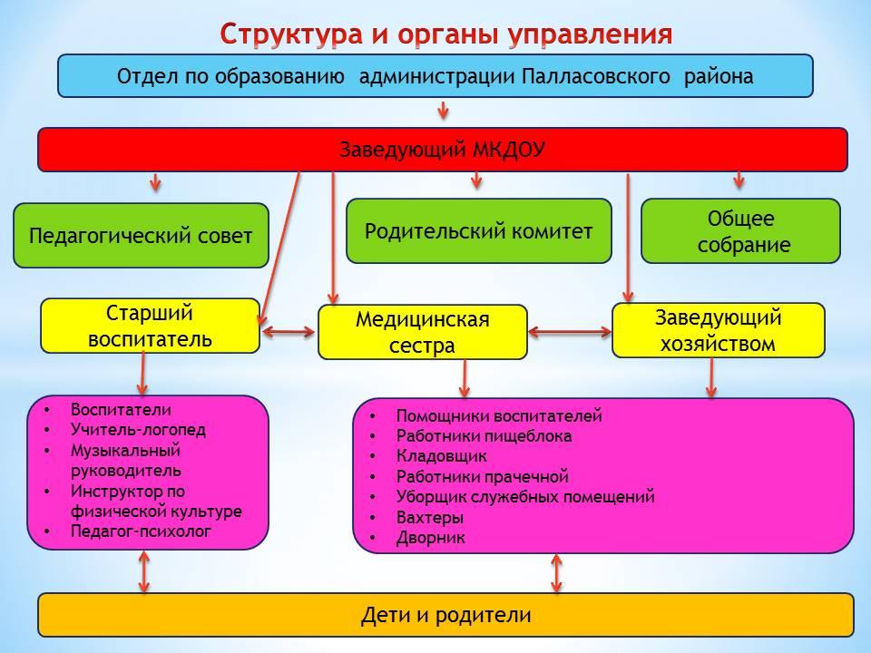 Структурные подразделения общеобразовательного учреждения