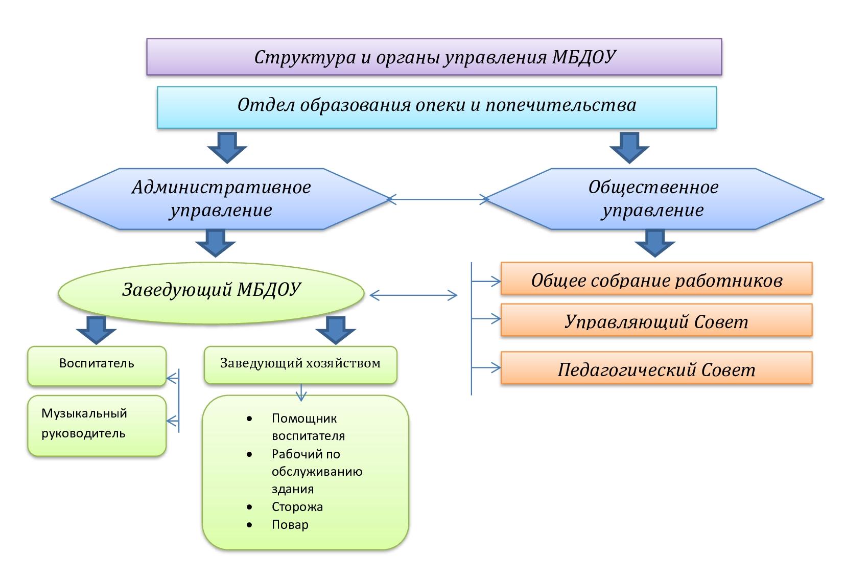 Структура и органы управления образовательной организацией - Ошколе.РУ