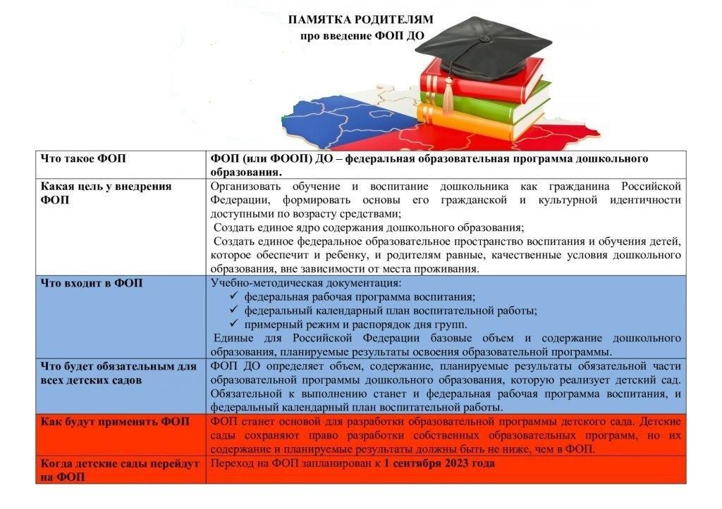 2024 2025 фоп в доу. ФОП программа ДОУ. Родителям о ФОП В ДОУ. Программа ФОП дошкольного образования 2023. Памятка по ФОП для родителей.