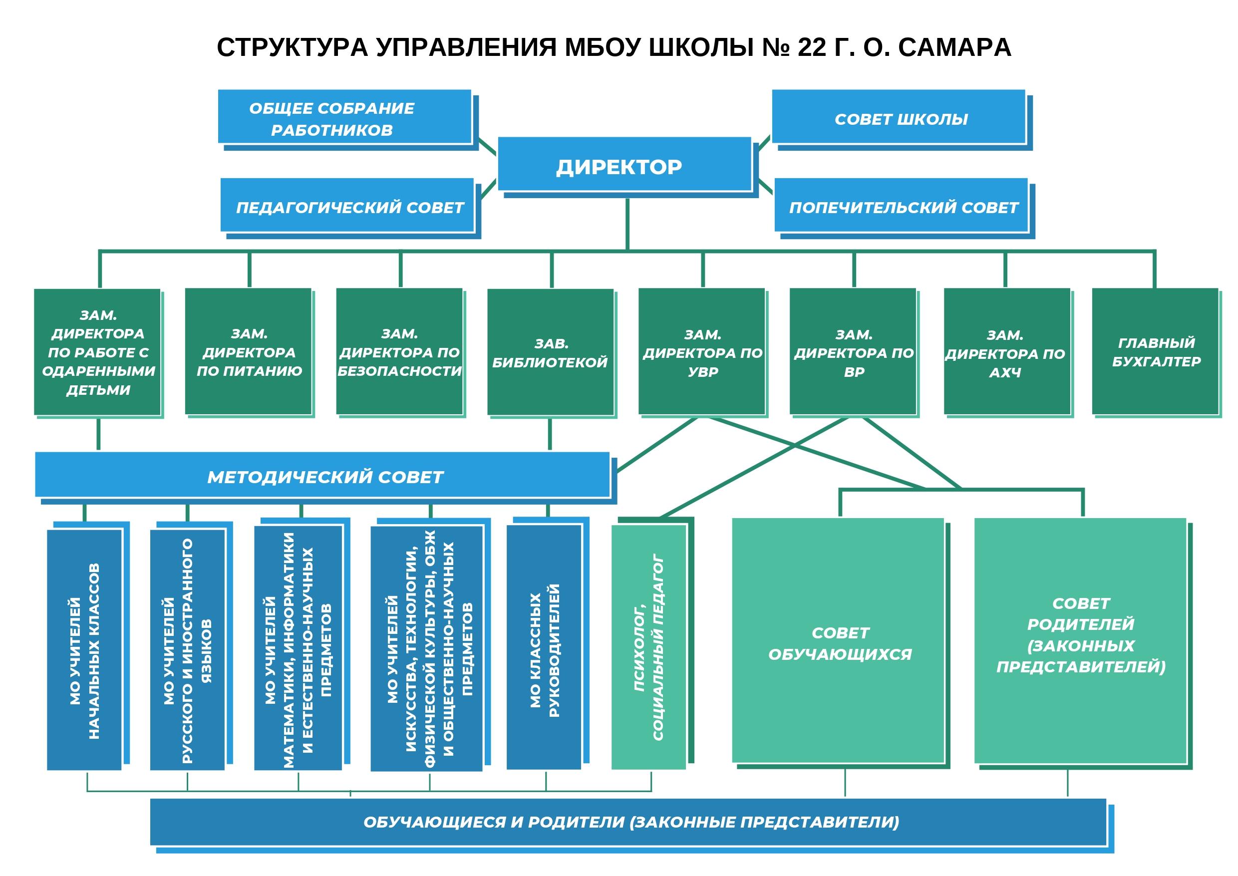 Структура школы № 22