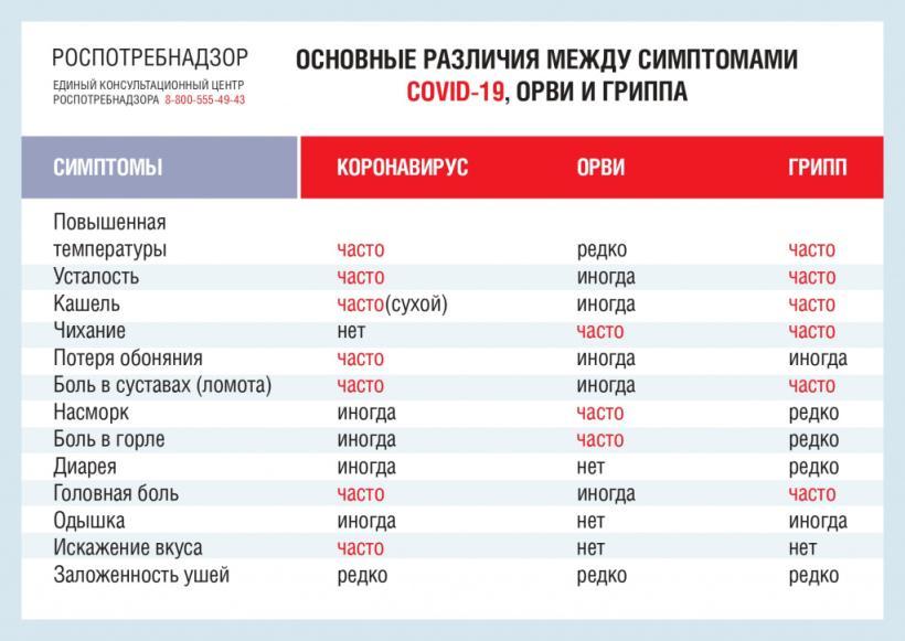  Основные различия между симптомами СOVID-19, ОРВИ и гриппа