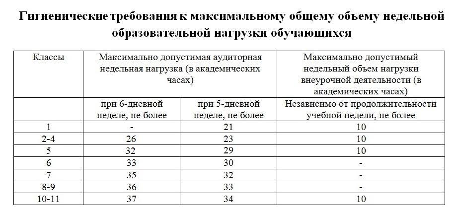 Санпин интернаты. Недельная нагрузка 4 класс САНПИН. Недельная нагрузка в 4 классе. Недельная нагрузка в 3 - 4 классах. Недельная нагрузка в школе по САНПИН.