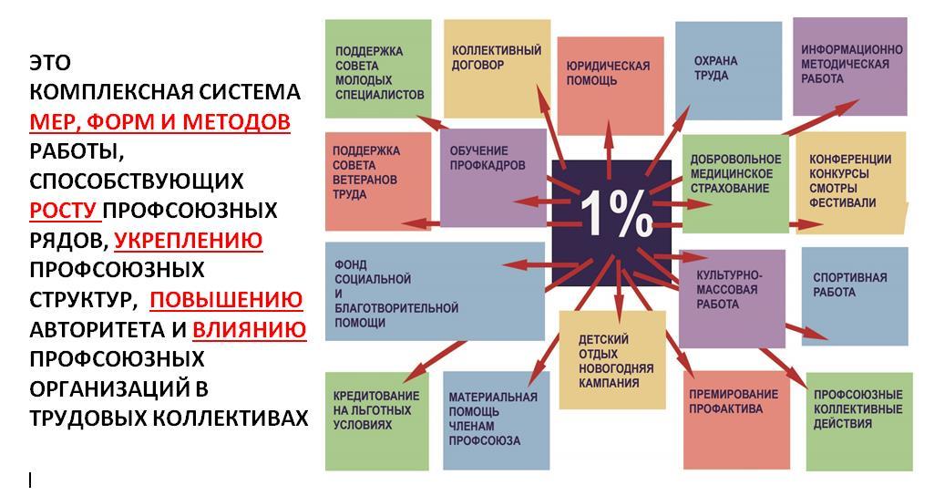 Профсоюзные проекты. Вовлечение в профсоюз. Мотивация для вступления в профсоюз. План мероприятий по мотивации профсоюзного членства. Мотивы вступления в профсоюз.